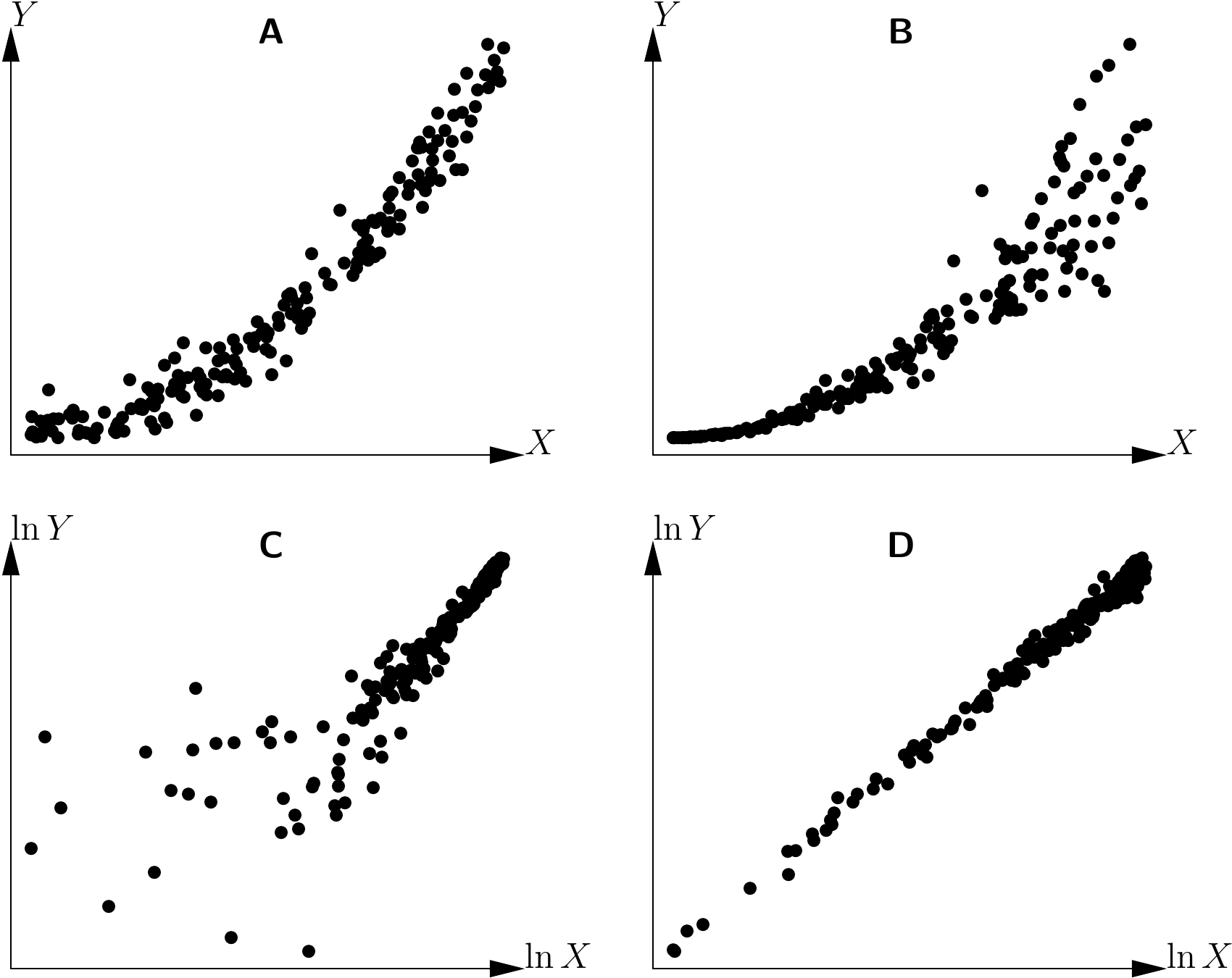 Power model with additive (A and C) or multiplicative (B and D) error. Plot (C) (respectively D) results from plot (A) (respectively B) by transformation of the variables \(X\rightarrow\ln X\) and \(Y\rightarrow\ln Y\).