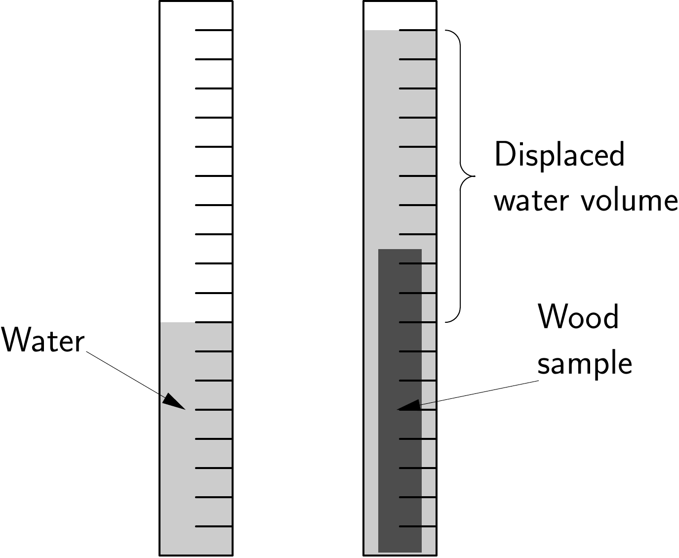 Measuring sample volume by water displacement.