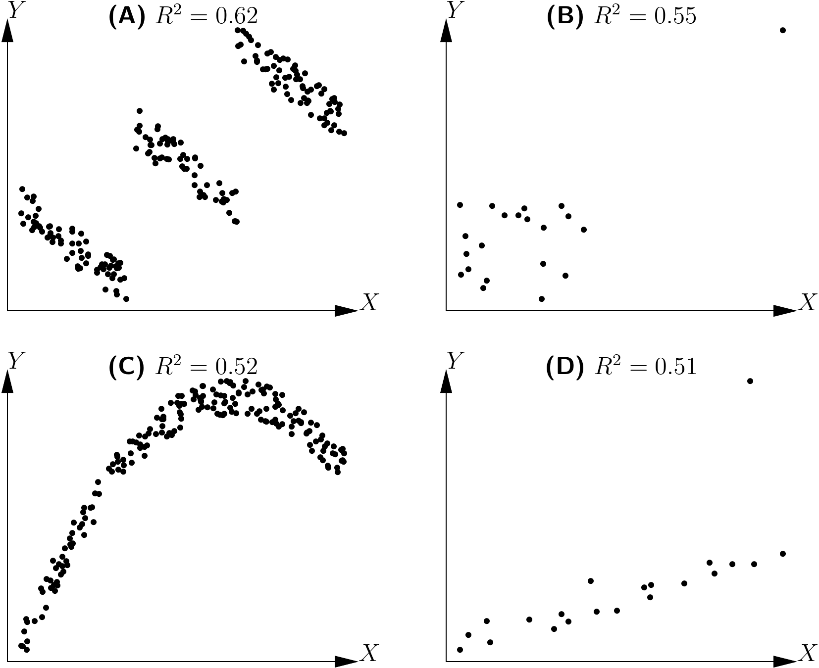 Determination coefficients (\(R^2\)) of linear regressions for clusters of points not showing a linear relation.