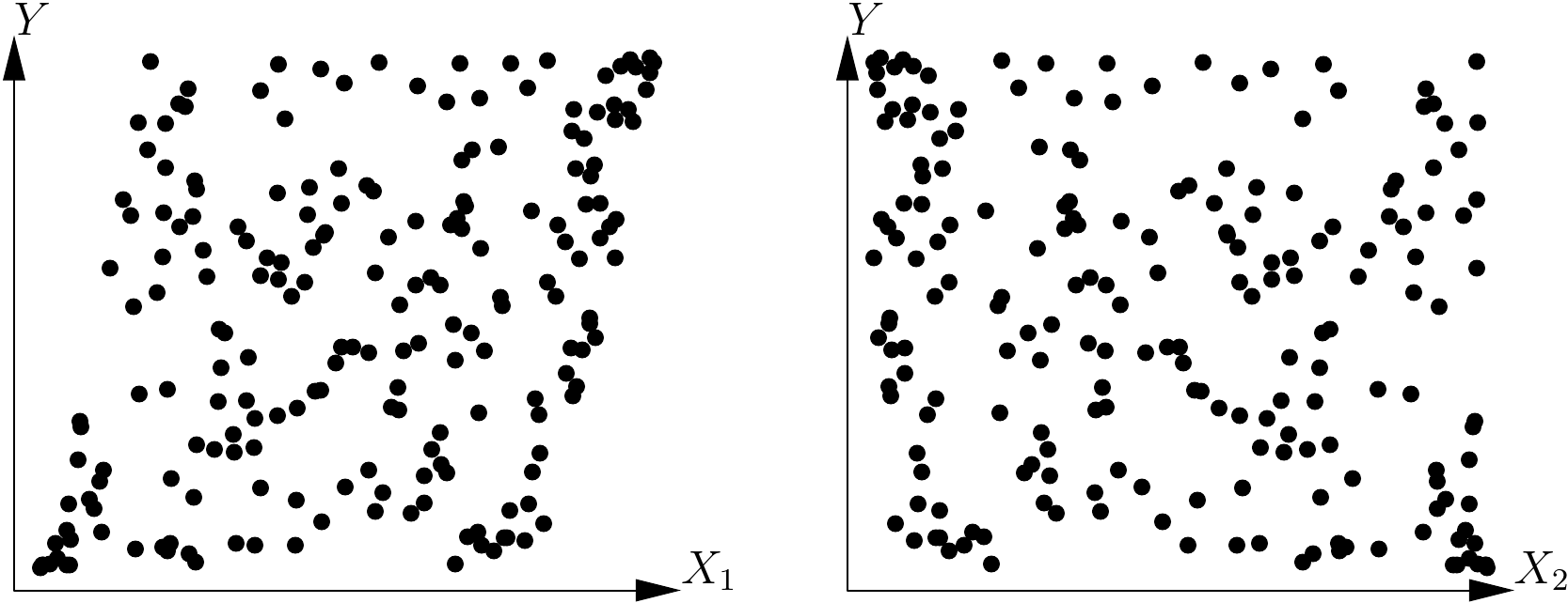 Plots of variable \(Y\) against each of the effect variables \(X_1\) and \(X_2\) such that \(\mbox{E}(Y)=X_1+X_2\).