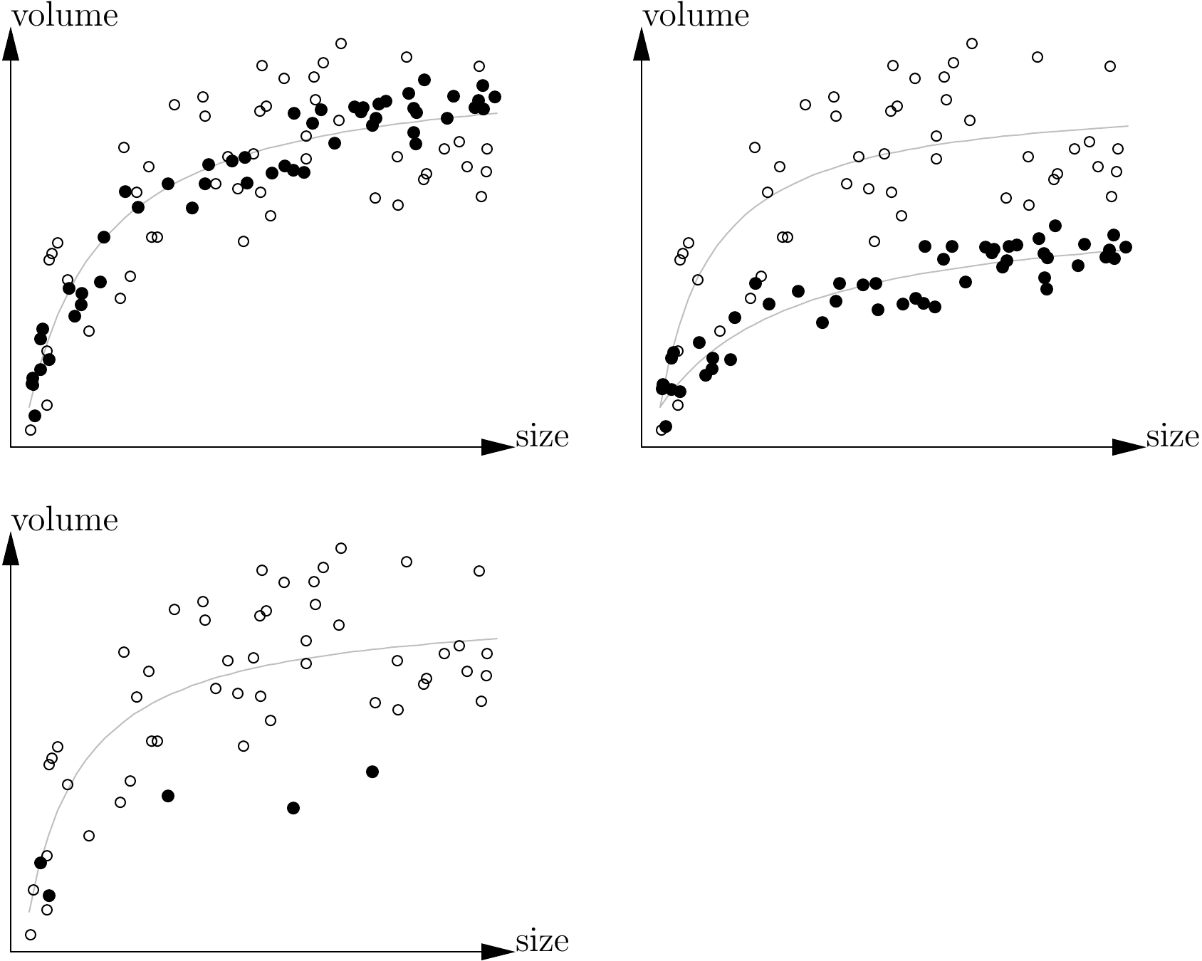 Predicting volume from tree size in two strata (black and white points): top left: the two strata corresponding to the two variances of the residuals (higher variance for the white than the black points) but the relationship is the same; top right: both the variance and the relation are different in the two strata; bottom: the situation is the same as top right but the second stratum has been subsampled such that we are led to believe that we are dealing with the same relation in the two strata.