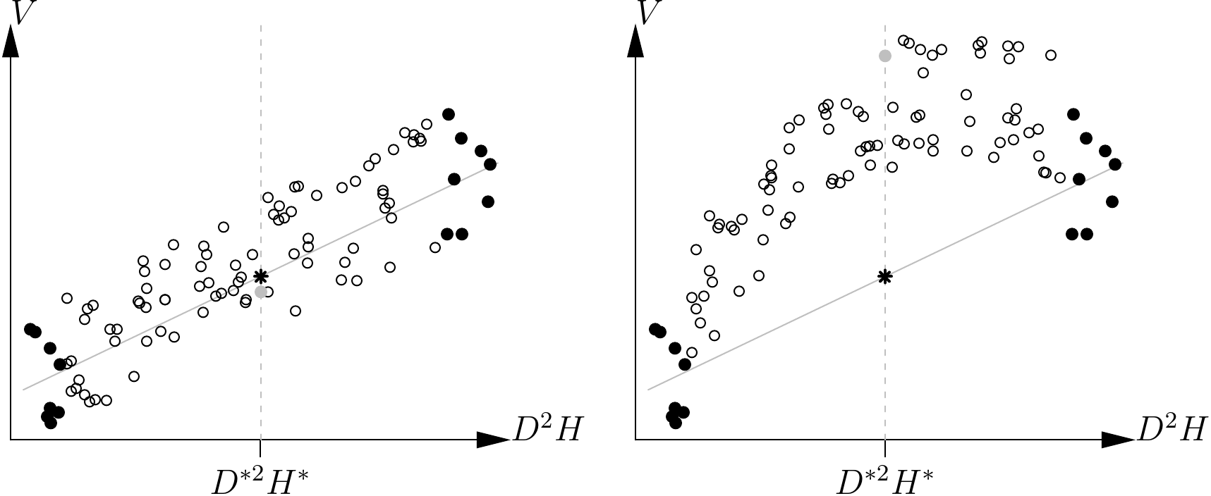 Volume prediction based on a linear regression constructed using extreme points (in black) when the size-volume relationship is indeed linear (left) and when it is not (right). The black points are the same in both cases. The star indicates the volume predicted by the linear regression constructed using the black points while the gray points indicate the real volume corresponding to \(D^{*2}H^*\).