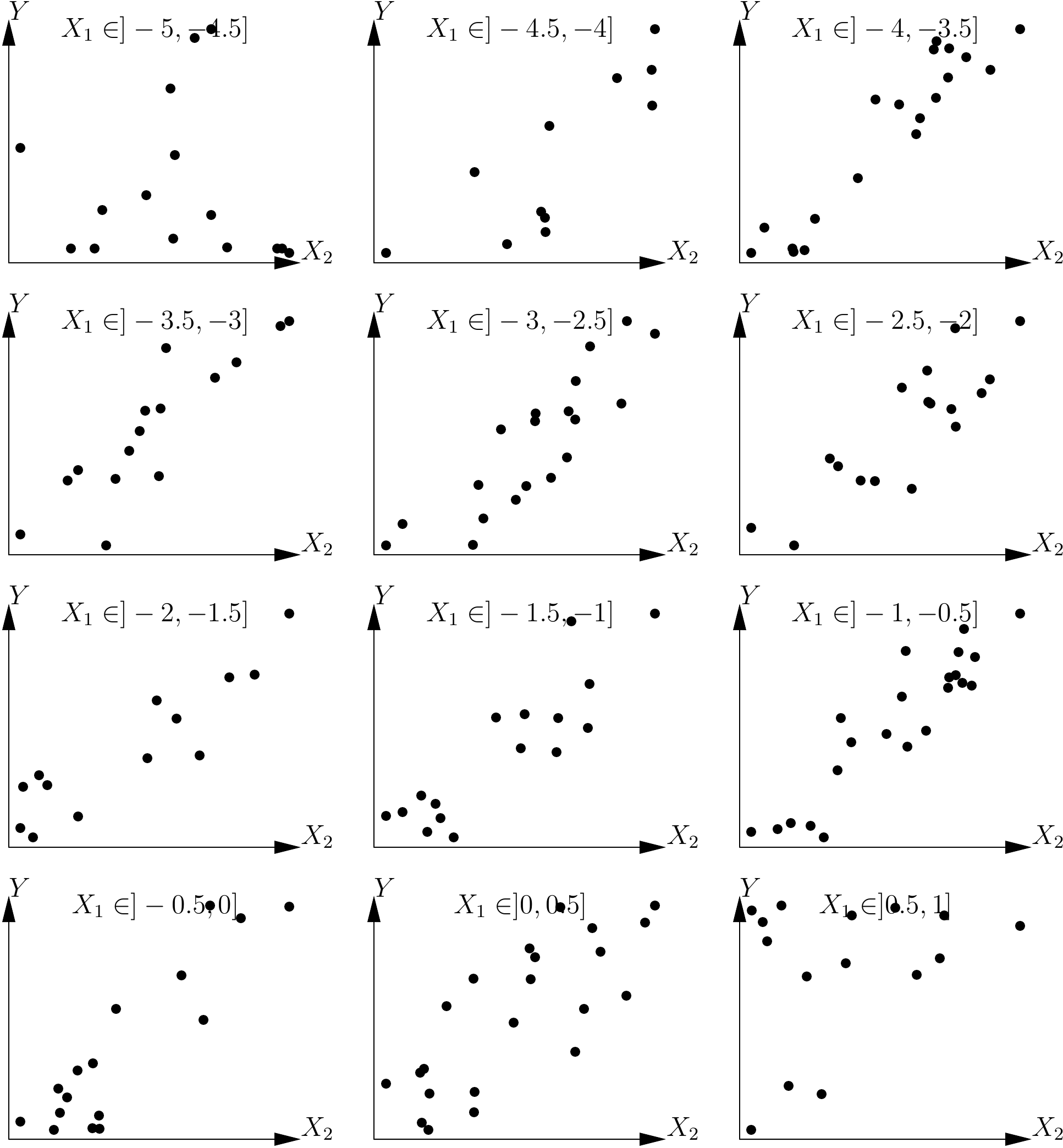 Plots of a response variable against an effect variable \(X_2\) for each of the data subsets defined by the value classes of another effect variable \(X_1\), with \(\mbox{E}(Y)=X_1+X_2\).