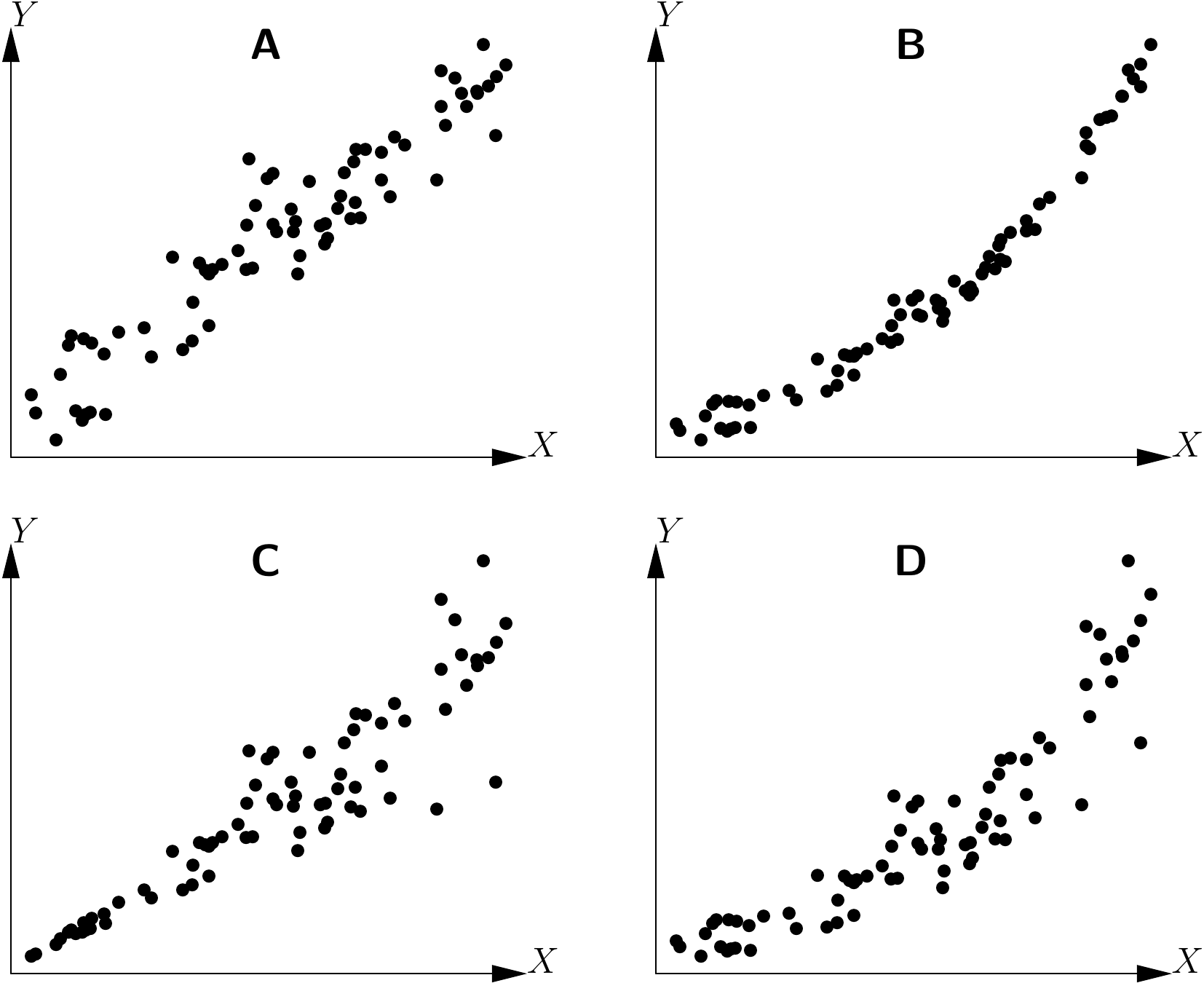 Example of relations between two variables \(X\) and \(Y\): linear relation and constant variance of the residuals, (B) non linear relation and constant variance of the residuals, (C) linear relation and non constant variance of the residuals, (D) non linear relation and non constant variance of the residuals.
