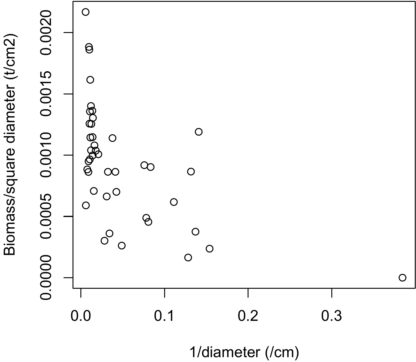 Scatter plot of biomass divided by the square of the dbh (tonnes in cm-2) against the inverse of the dbh (cm-1) for 42 trees measured in Ghana by Henry et al. (2010).