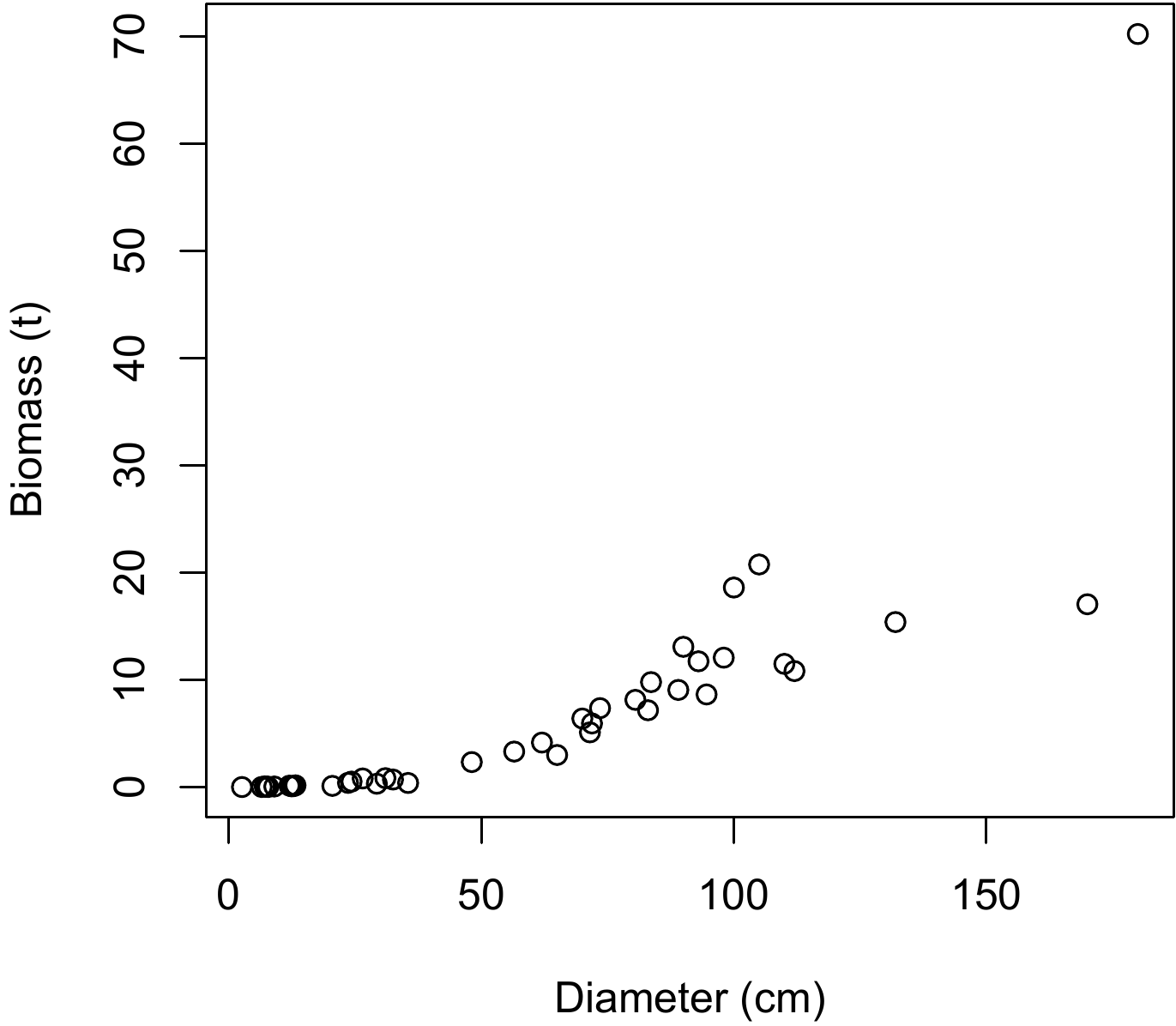 Scatter plot of total dry biomass (tonnes) against diameter at breast height (cm) for the 42 trees measured in Ghana by Henry et al. (2010).