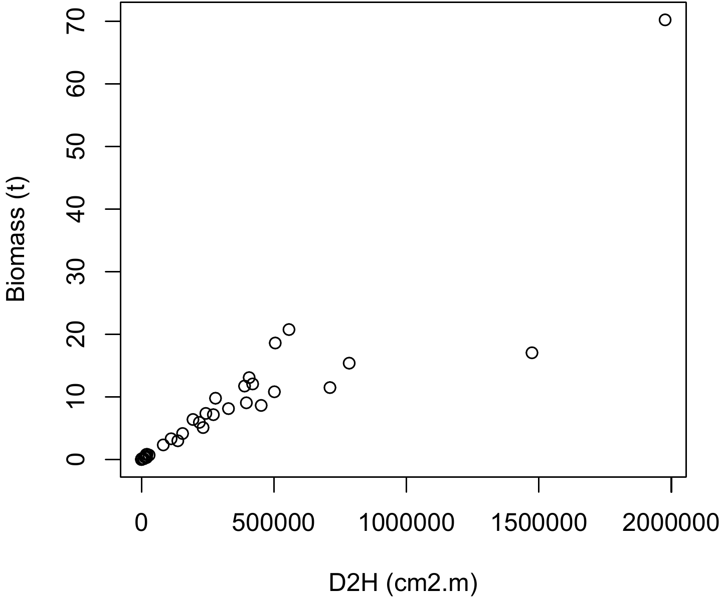 Scatter plot of total dry biomass (tonnes) against \(D^2H\), where \(D\) is diameter at breast height (cm) and \(H\) height (m) for the 42 trees measured in Ghana by Henry et al. (2010).