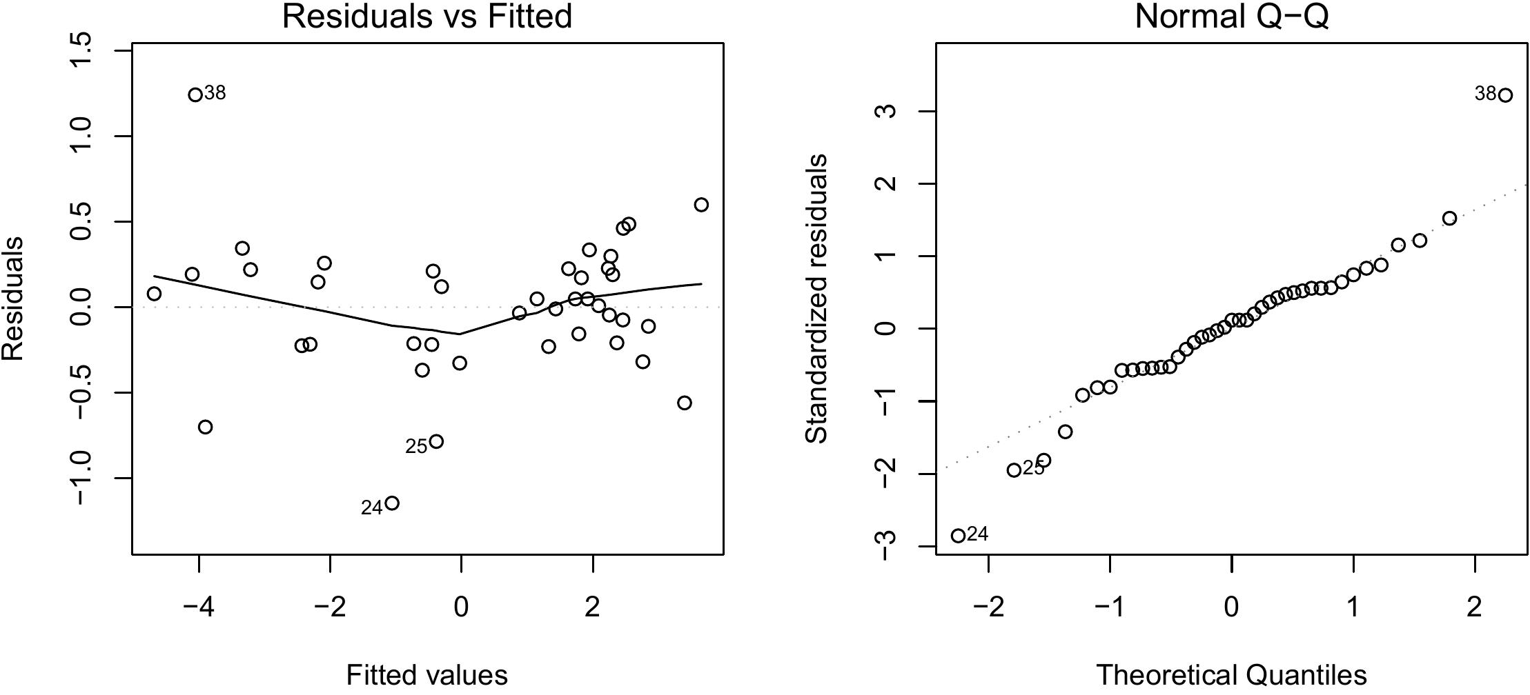 Residuals plotted against fitted values (left) and quantile–quantile plot (right) of the residuals of the simple linear regression of \(\ln(B)\) against \(\ln(D^2H)\) fitted for the 42 trees measured by Henry et al. (2010) in Ghana.