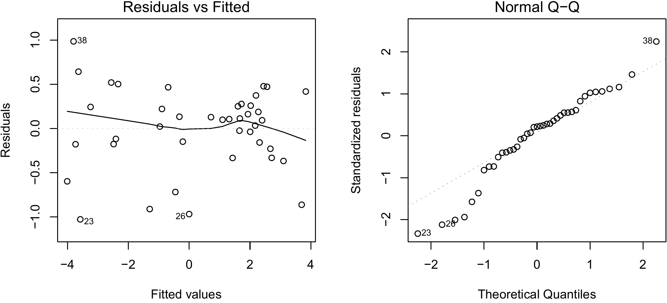 Residuals plotted against fitted values (left) and quantile–quantile plot (right) of the residuals of the simple linear regression of \(\ln(B)\) against \(\ln(D)\) fitted for the 42 trees measured by Henry et al. (2010) in Ghana.
