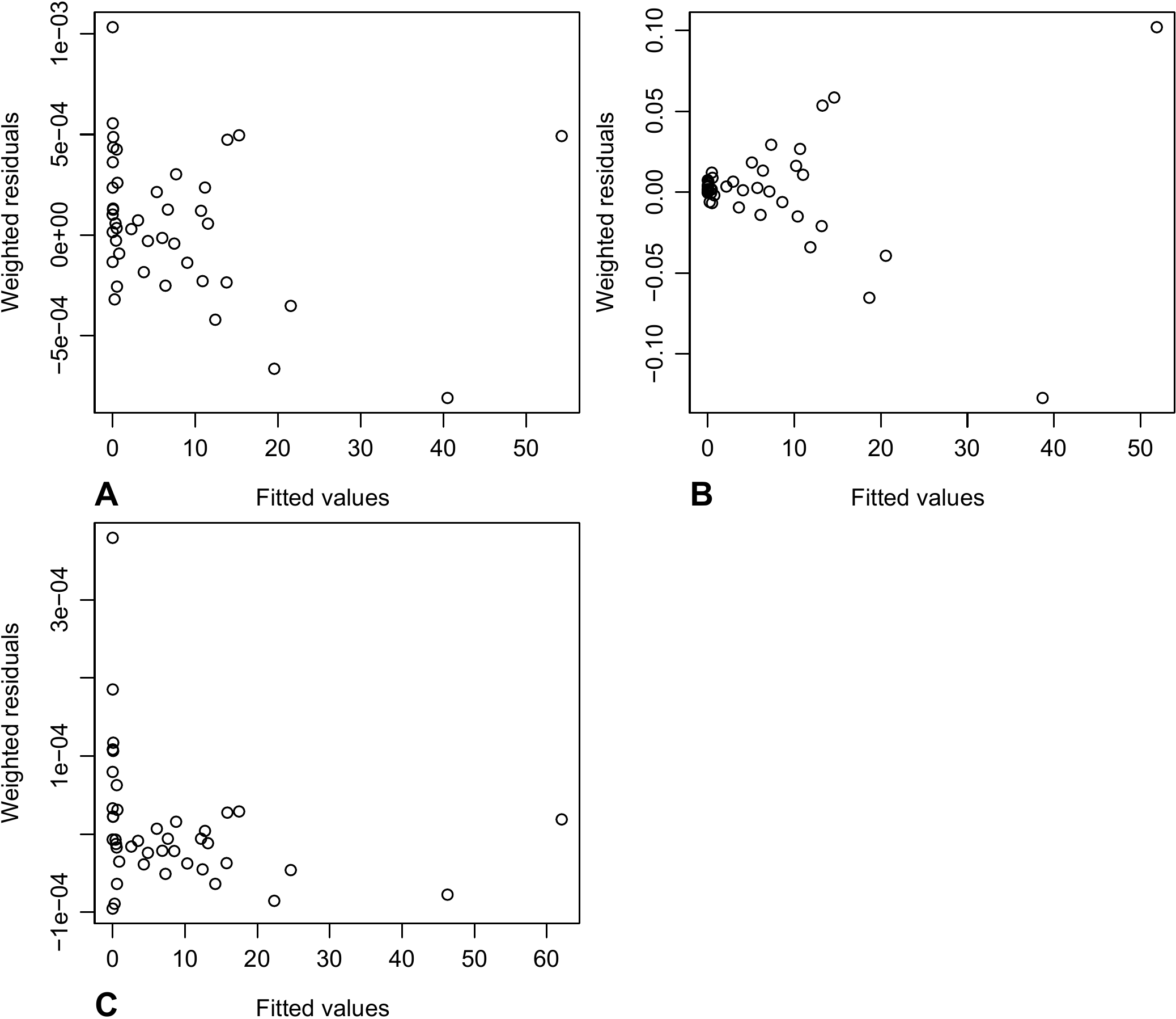 Plot of weighted residuals against fitted values for a weighted regression of biomass against \(D^2H\) for 42 trees measured in Ghana by Henry et al. (2010): (A) the weighting is inversely proportional to \(D^4\); (B) the weighting is inversely proportional to \(D^2\); (C) the weighting is inversely proportional to \(D^5\).