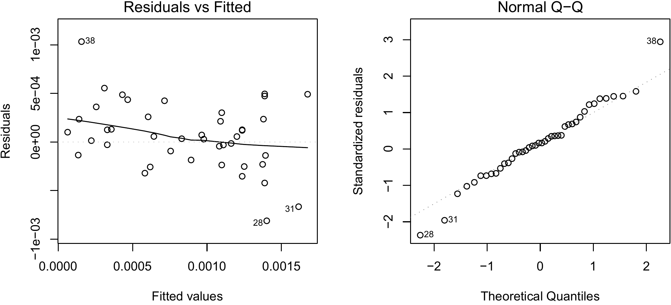 Residuals plotted against fitted values (left) and quantile–quantile plot (right) of the residuals of the simple linear regression of \(B/D^2\) against \(H\) fitted for the 42 trees measured by Henry et al. (2010) in Ghana.