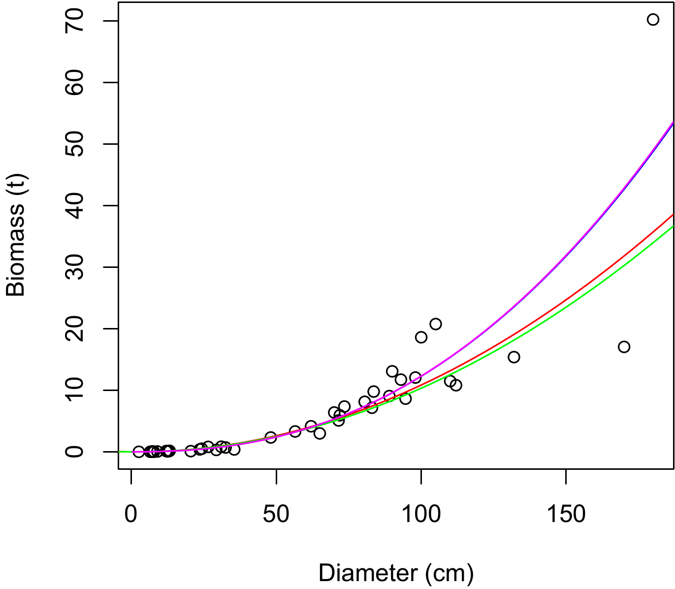 Biomass predictions by different tables fitted to data from 42 trees measured in Ghana by Henry et al. (2010). The data are shown as points. (A) Tables with dbh as only entry, corresponding to red lines 6.6 (red), 6.8 (green), 6.11 (blue) and 6.14 (magenta). (B) Tables with \(D^2H\) as the only effect variable, corresponding to red lines 6.5 (red), 6.7 (green), 6.12 (blue) and 6.15 (magenta). (C) Table corresponds to red line 6.13. (D) Table corresponds to red line 6.16.
