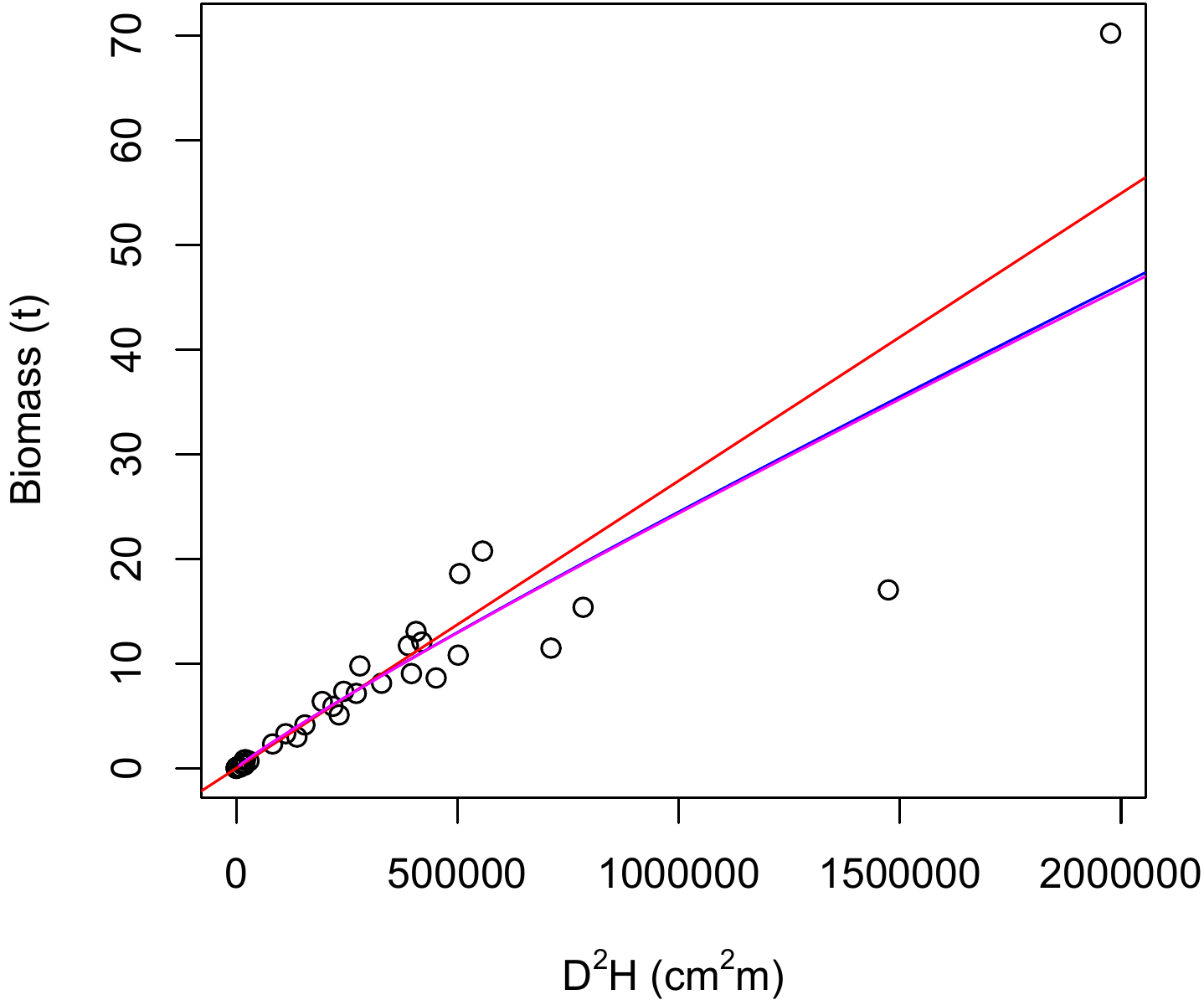 Biomass predictions by different tables fitted to data from 42 trees measured in Ghana by Henry et al. (2010). The data are shown as points. (A) Tables with dbh as only entry, corresponding to red lines 6.6 (red), 6.8 (green), 6.11 (blue) and 6.14 (magenta). (B) Tables with \(D^2H\) as the only effect variable, corresponding to red lines 6.5 (red), 6.7 (green), 6.12 (blue) and 6.15 (magenta). (C) Table corresponds to red line 6.13. (D) Table corresponds to red line 6.16.