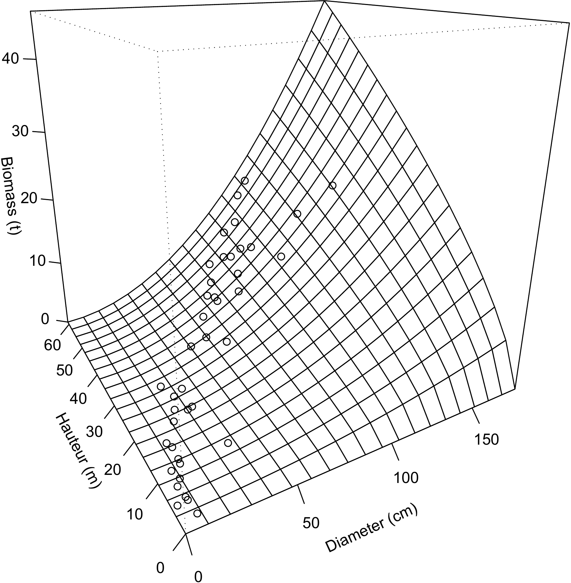 Biomass predictions by different tables fitted to data from 42 trees measured in Ghana by Henry et al. (2010). The data are shown as points. (A) Tables with dbh as only entry, corresponding to red lines 6.6 (red), 6.8 (green), 6.11 (blue) and 6.14 (magenta). (B) Tables with \(D^2H\) as the only effect variable, corresponding to red lines 6.5 (red), 6.7 (green), 6.12 (blue) and 6.15 (magenta). (C) Table corresponds to red line 6.13. (D) Table corresponds to red line 6.16.