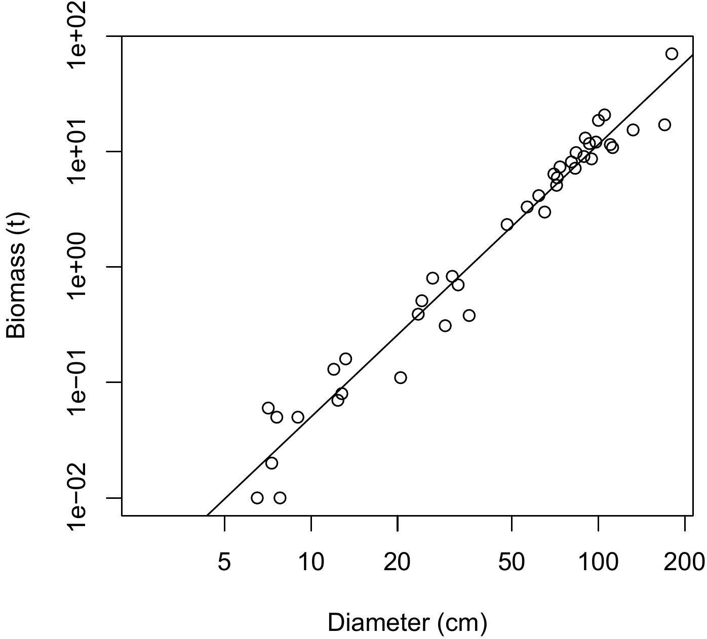 Biomass predictions by different tables fitted to data from 42 trees measured in Ghana by Henry et al. (2010). The data are shown as points. (A) Model in red line 6.1. (B) Model in red line 6.2. (C) Model in red line 6.4. (D) Model in red line 6.18.
