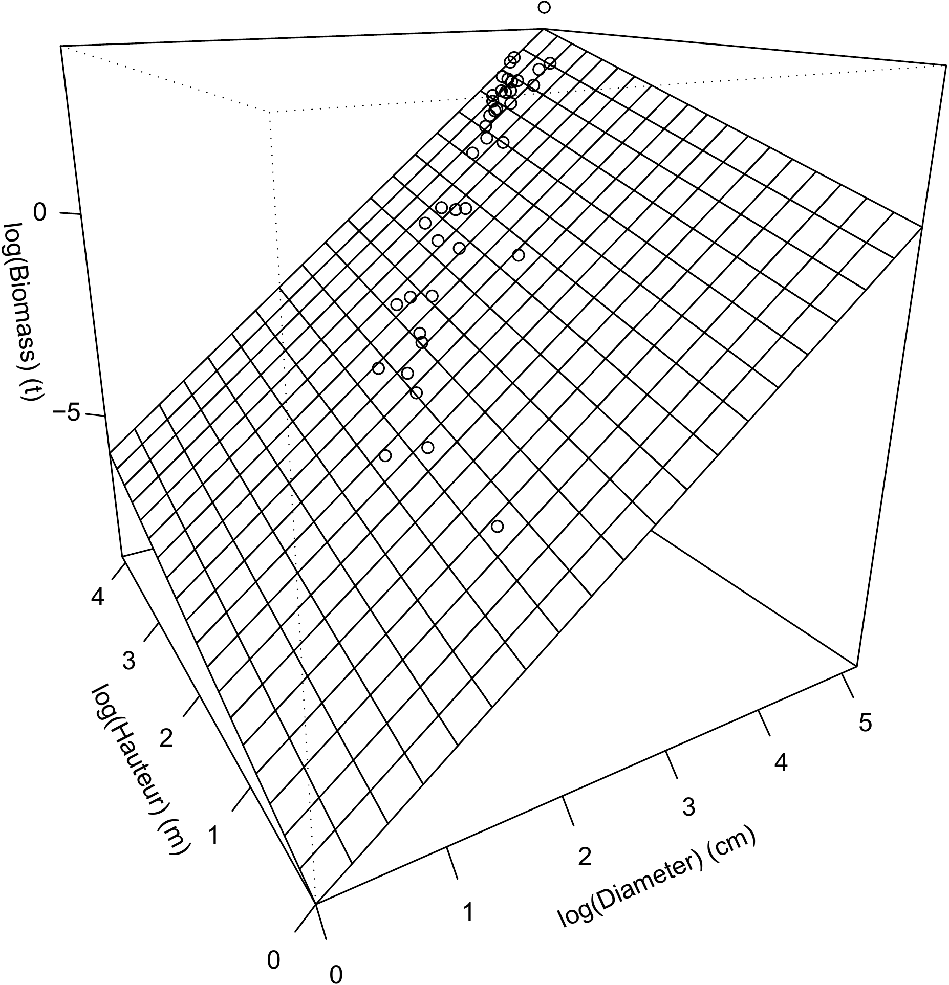 Biomass predictions by different tables fitted to data from 42 trees measured in Ghana by Henry et al. (2010). The data are shown as points. (A) Model in red line 6.1. (B) Model in red line 6.2. (C) Model in red line 6.4. (D) Model in red line 6.18.