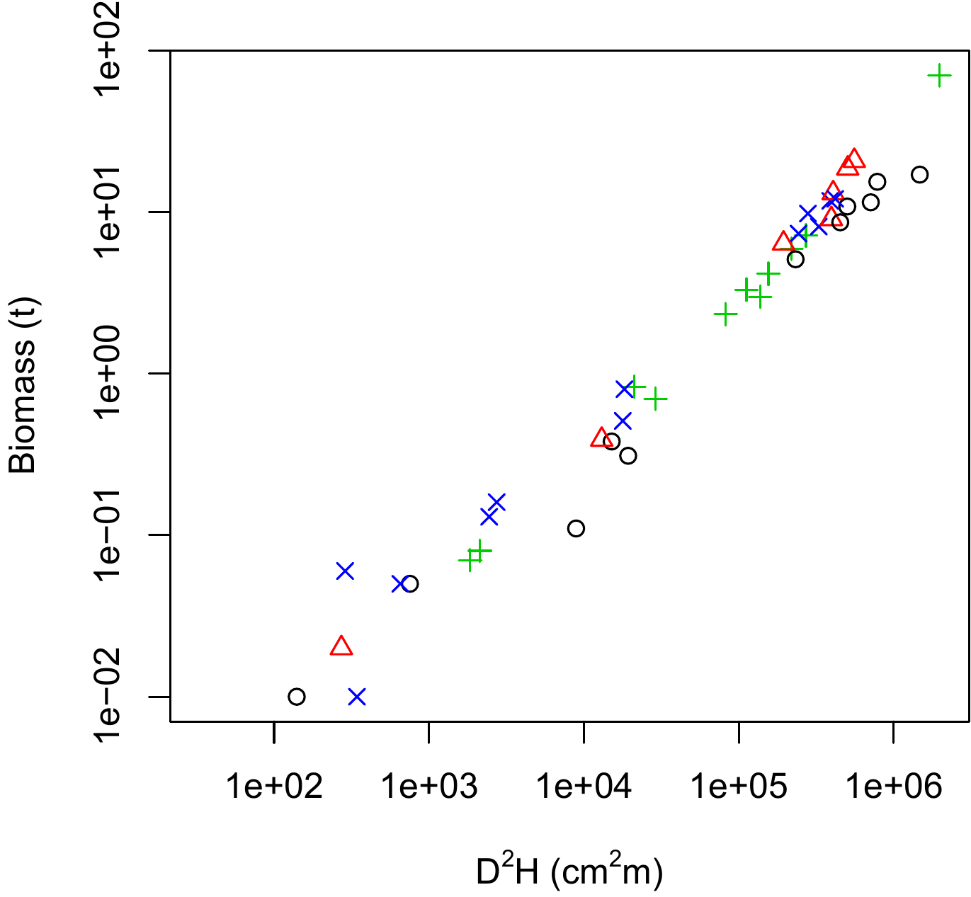 Scatter plot (log-transformed data) of total dry biomass (tonnes) against \(D^2H\), where \(D\) is diameter at breast height (cm) and \(H\) is height (m) for the 42 trees measured in Ghana by Henry et al. (2010) with different symbols for the different wood density classes: black circles, \(0.170\leq\rho<0.545\) g cm-3; red triangles, \(0.545\leq\rho<0.600\) g cm-3; green plus signs, \(0.600\leq\rho<0.650\) g cm-3; blue crosses, \(0.650\leq\rho<0780\) g cm-3.