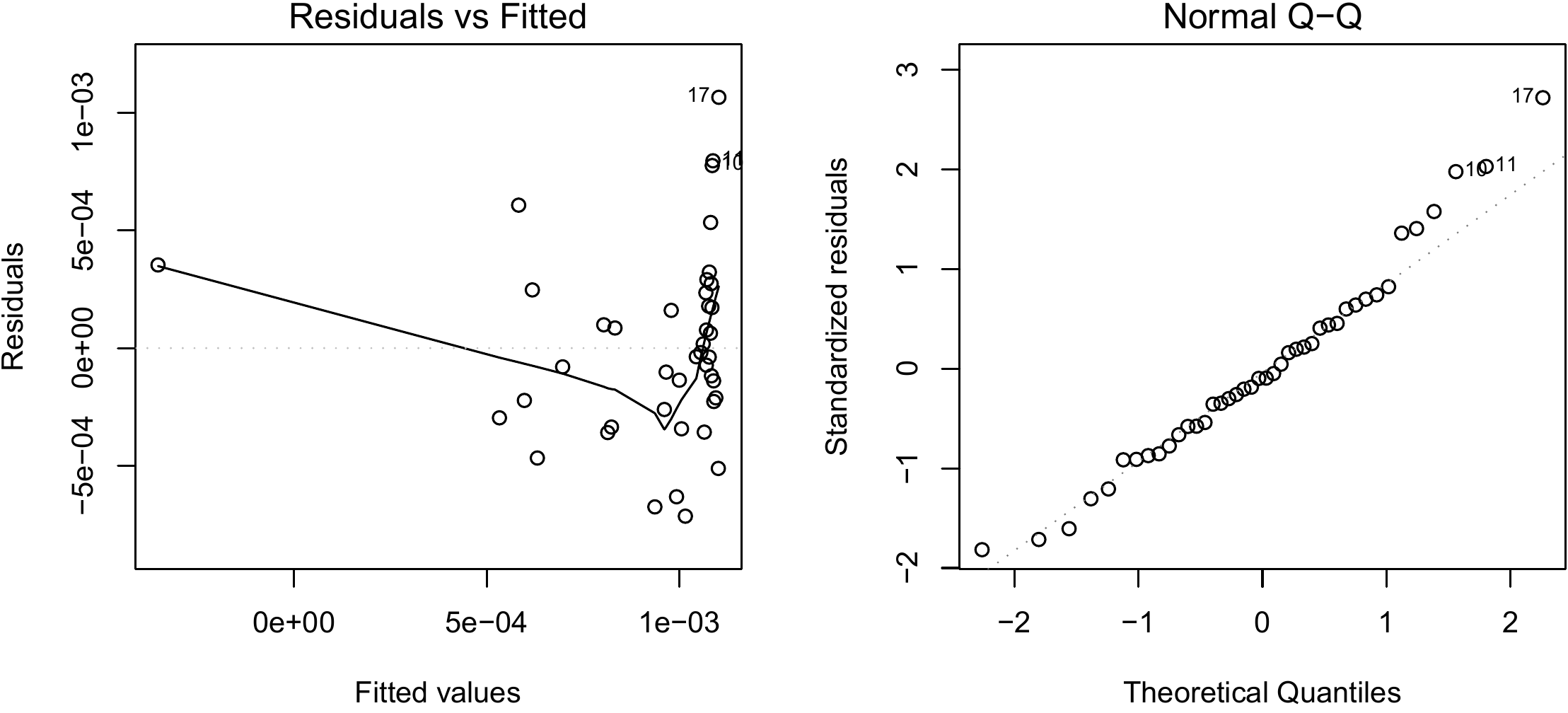 Residuals plotted against fitted values (left) and quantile–quantile plot (right) of the residuals of the simple linear regression of \(B/D^2\) against \(1/D\) fitted for the 42 trees measured by Henry et al. (2010) in Ghana.