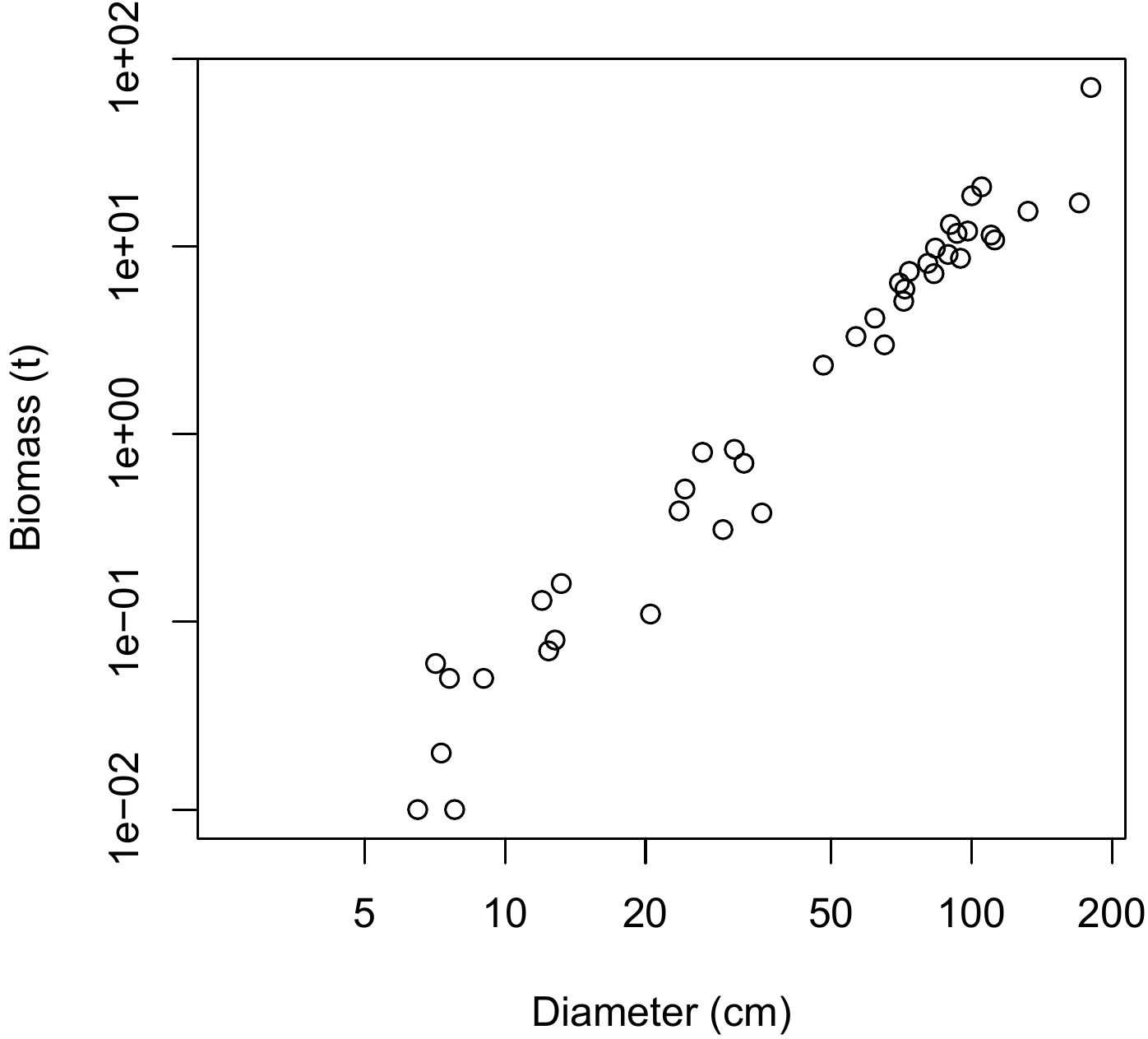 Scatter plot (log-transformed data) of total dry biomass (tonnes) against diameter at breast height (cm) for the 42 trees measured in Ghana by Henry et al. (2010).