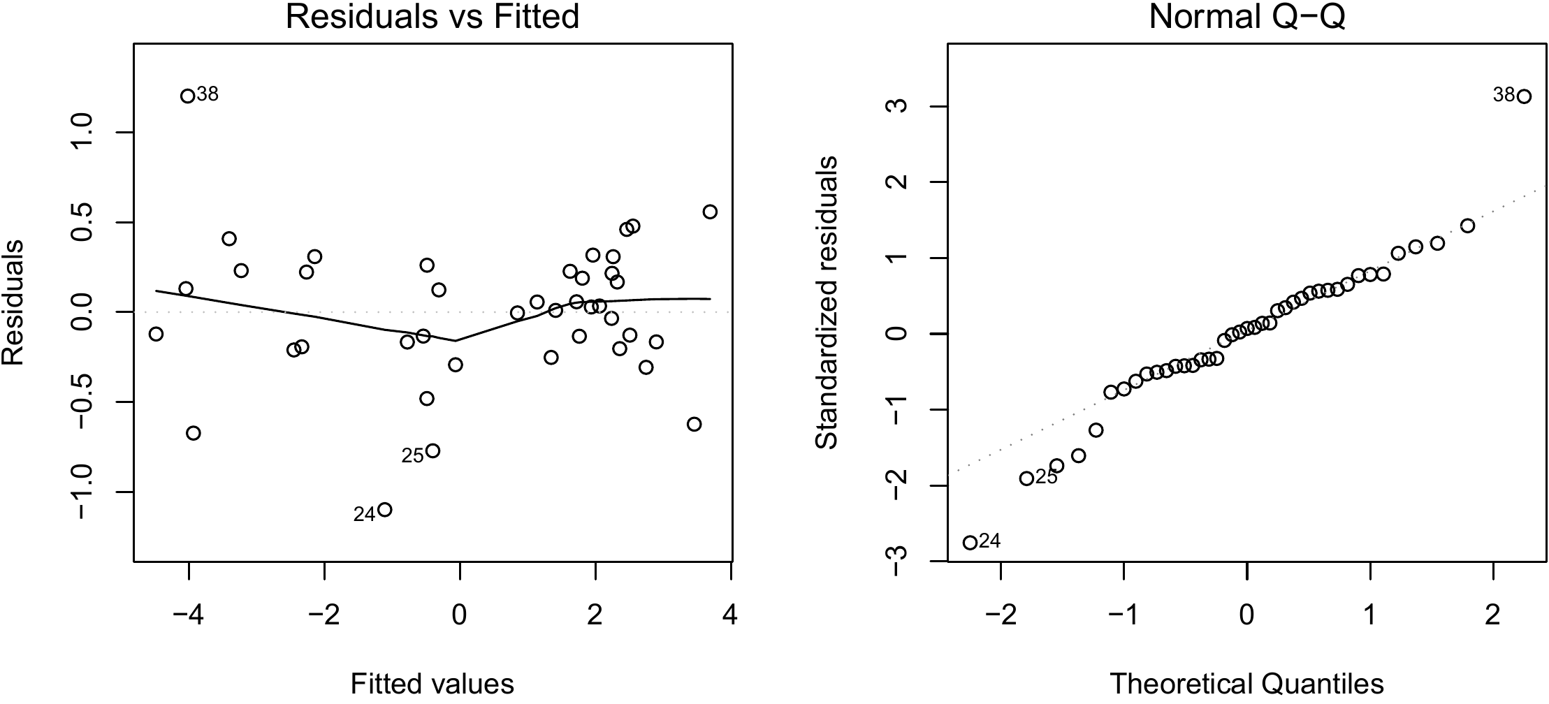 Residuals plotted against fitted values (left) and quantile–quantile plot (right) for residuals of the multiple regression of \(\ln(B)\) against \(\ln(D)\) and \(\ln(H)\) fitted for the 42 trees measured by Henry et al. (2010) in Ghana.