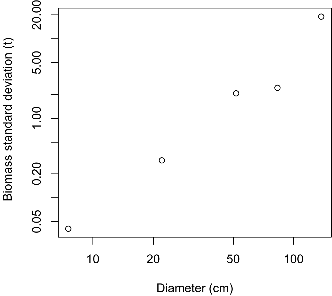 Plot of standard deviation of biomass calculated in five dbh classes against median dbh of the class (on a log scale), for 42 trees measured in Ghana by Henry et al. (2010).