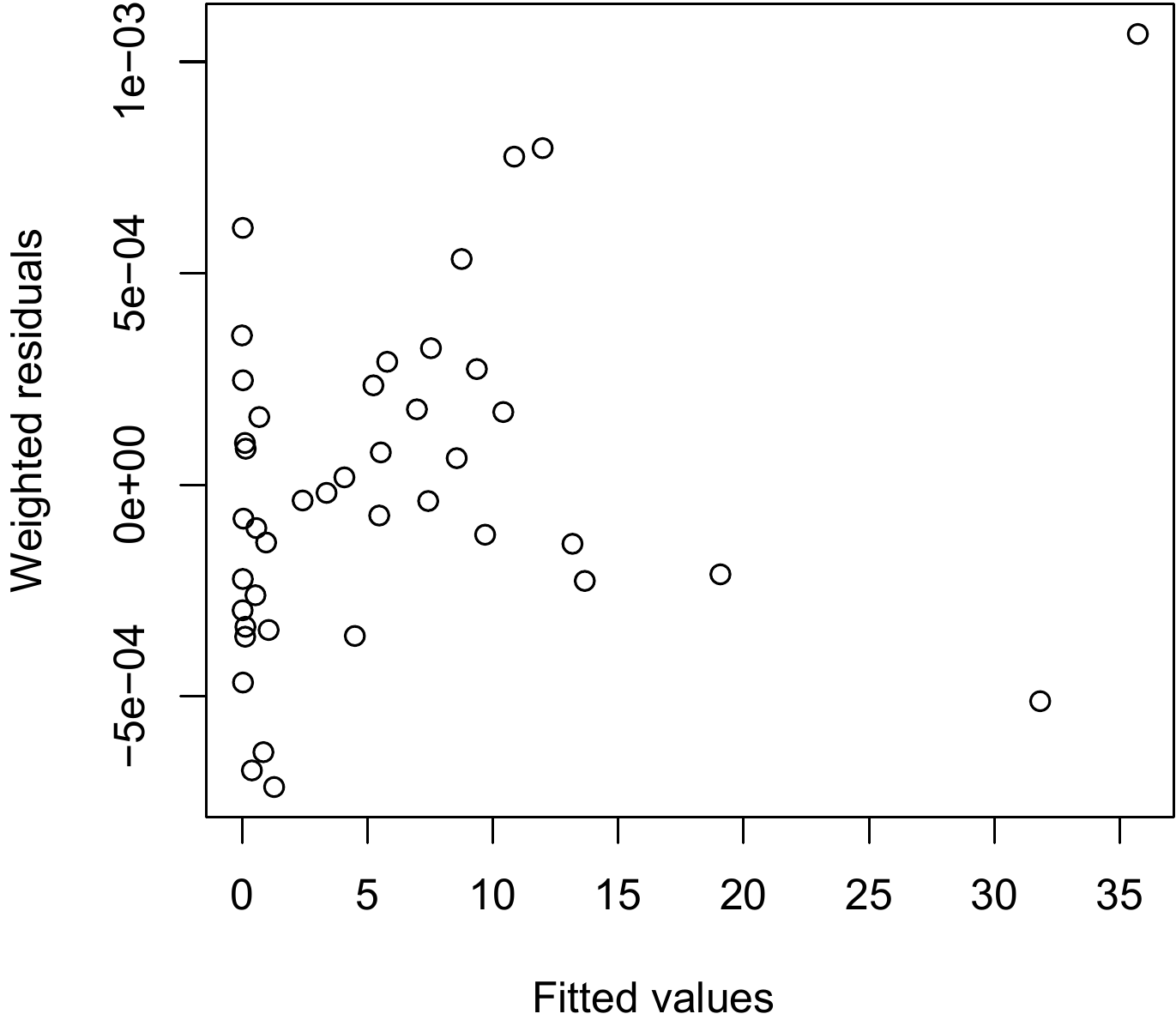 Plot of weighted residuals against fitted values for a weighted regression of biomass against \(D\) and \(D^2\) for 42 trees measured in Ghana by Henry et al. (2010).