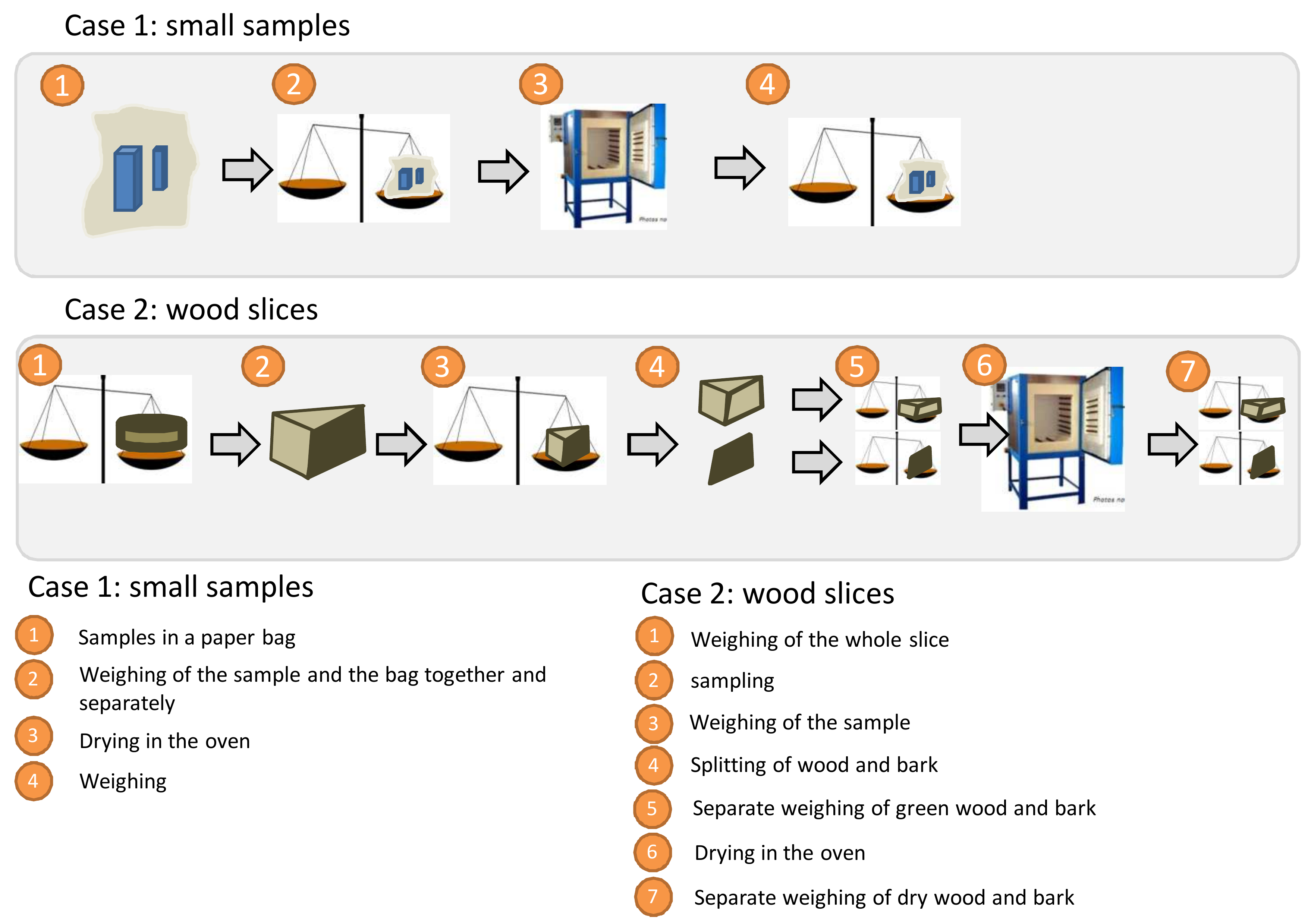 Weighing procedure for samples on arrival at the laboratory.