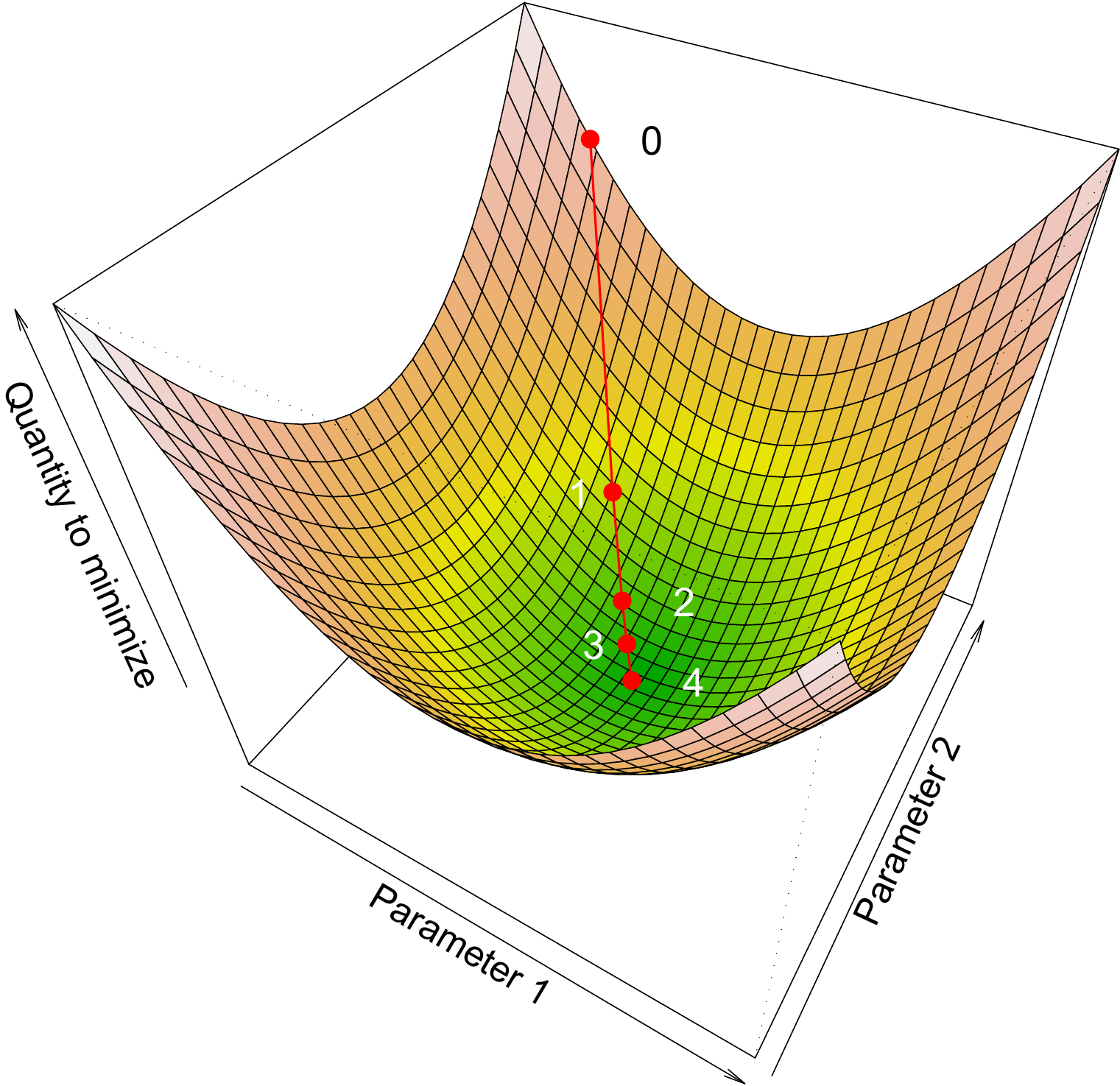 Representation of the target function (i.e. the quantity to be minimized) as a surface in parameter space. Each position in this space corresponds to a value of the parameters. The successive values \(\theta_1\), \(\theta_2\), , for the parameters are obtained from a start value \(\theta_0\) by descending the surface along the line with the steepest slope.(A) The surface has a single watershed. (B) The surface has several watersheds.