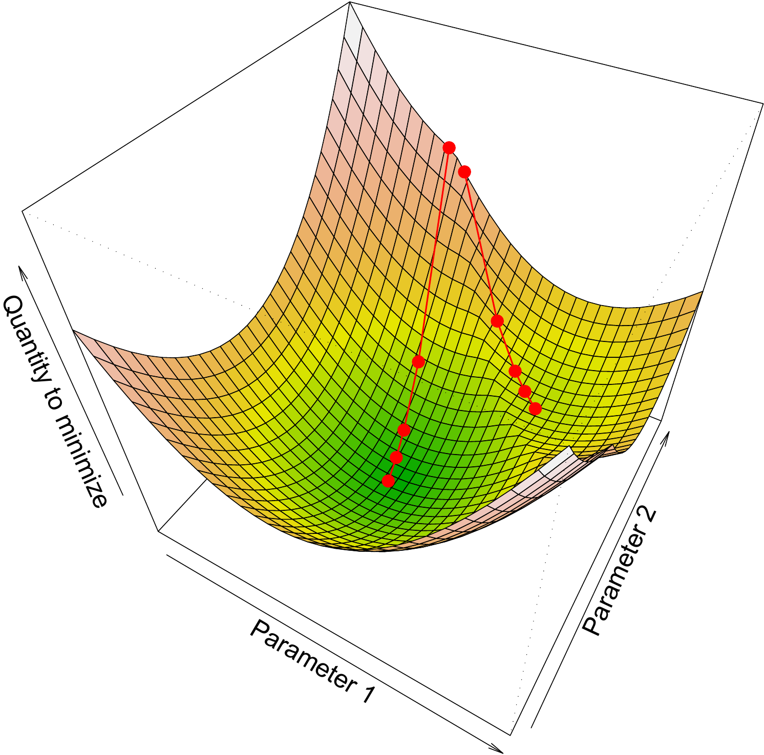 Representation of the target function (i.e. the quantity to be minimized) as a surface in parameter space. Each position in this space corresponds to a value of the parameters. The successive values \(\theta_1\), \(\theta_2\), , for the parameters are obtained from a start value \(\theta_0\) by descending the surface along the line with the steepest slope.(A) The surface has a single watershed. (B) The surface has several watersheds.