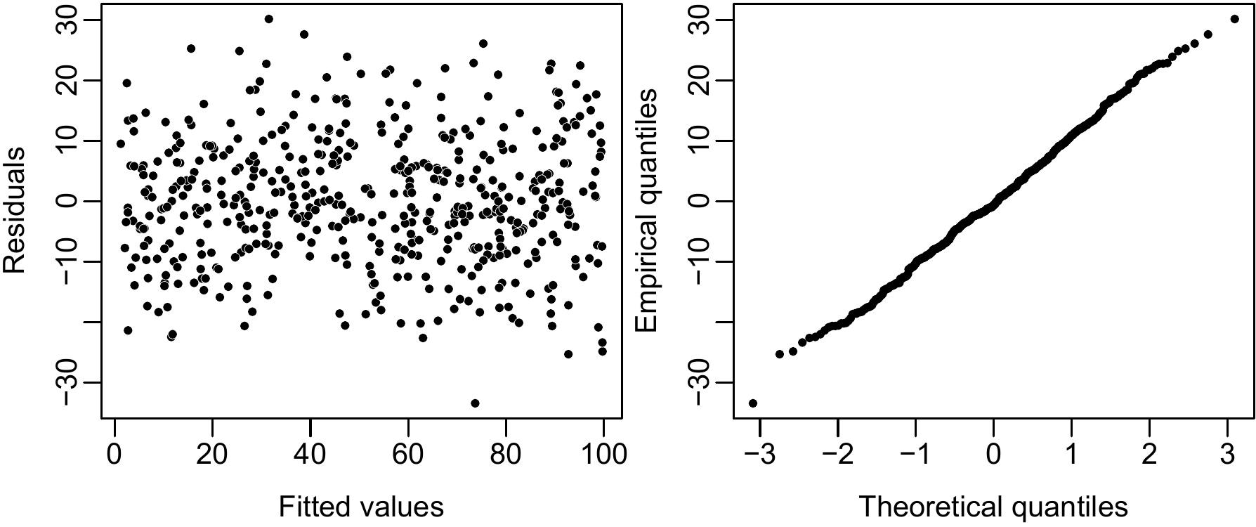 Residuals plotted against fitted values (left) and quantile–quantile plot (right) when the normal distribution and constant variance of the residuals hypotheses are satisfied.