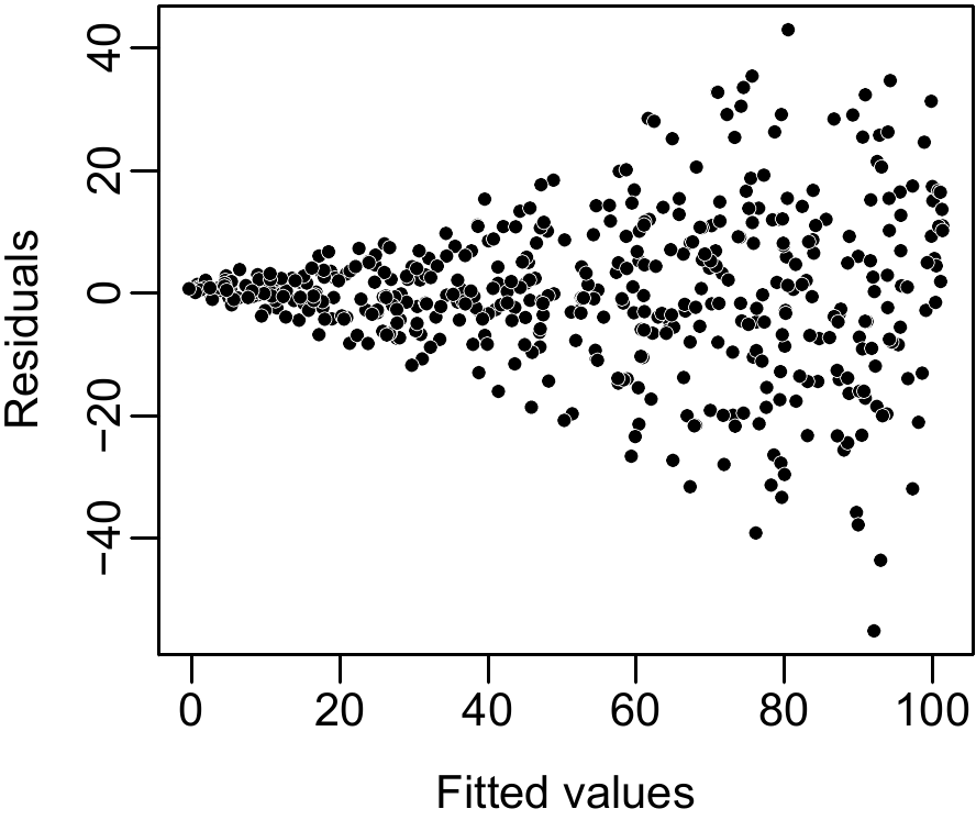 Plot of residuals against fitted values when the residuals have a non constant variance (heteroscedasticity).