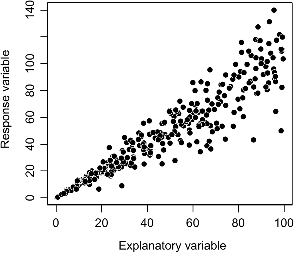 Linear relation between an effect variable (\(X\)) and a response variable (\(Y\)), with an increase in the variability of \(Y\) with an increase in \(X\) (heteroscedasticity).
