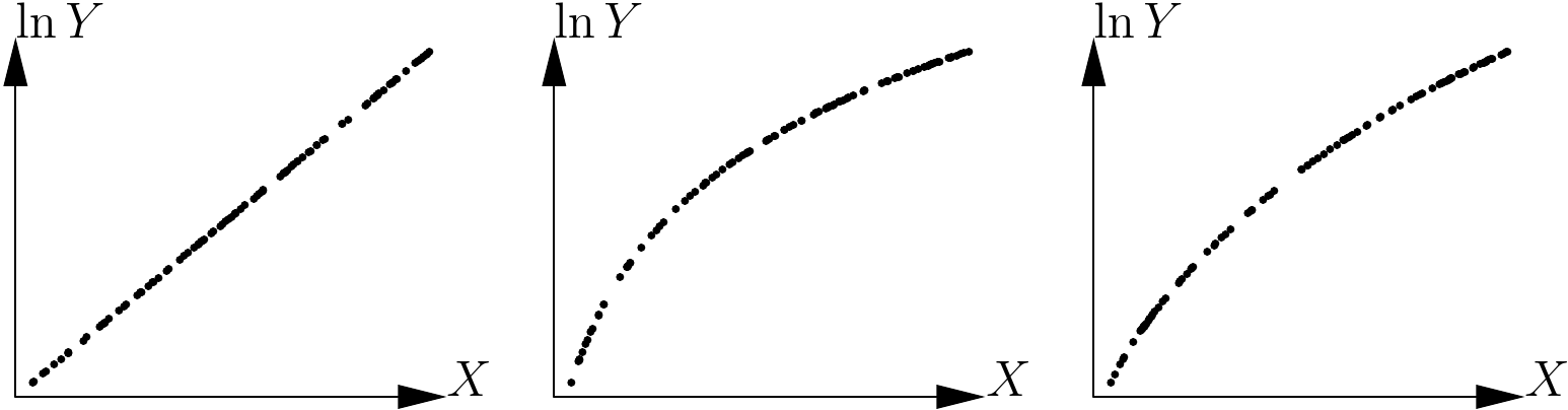 Application of the variables transformation \(X\rightarrow X\), \(Y\rightarrow\ln Y\) to the scatter plots given in 5.10.