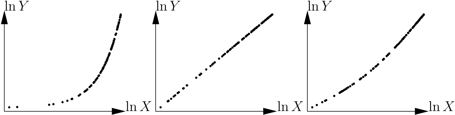 Application of the variables transformation \(X\rightarrow\ln X\), \(Y\rightarrow\ln Y\) to the scatter plots shown in 5.10.